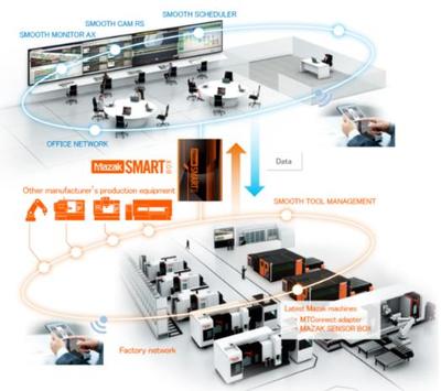 CCMT2022展會看點一 -- 數(shù)字化、網(wǎng)絡(luò)化制造技術(shù)加速發(fā)展